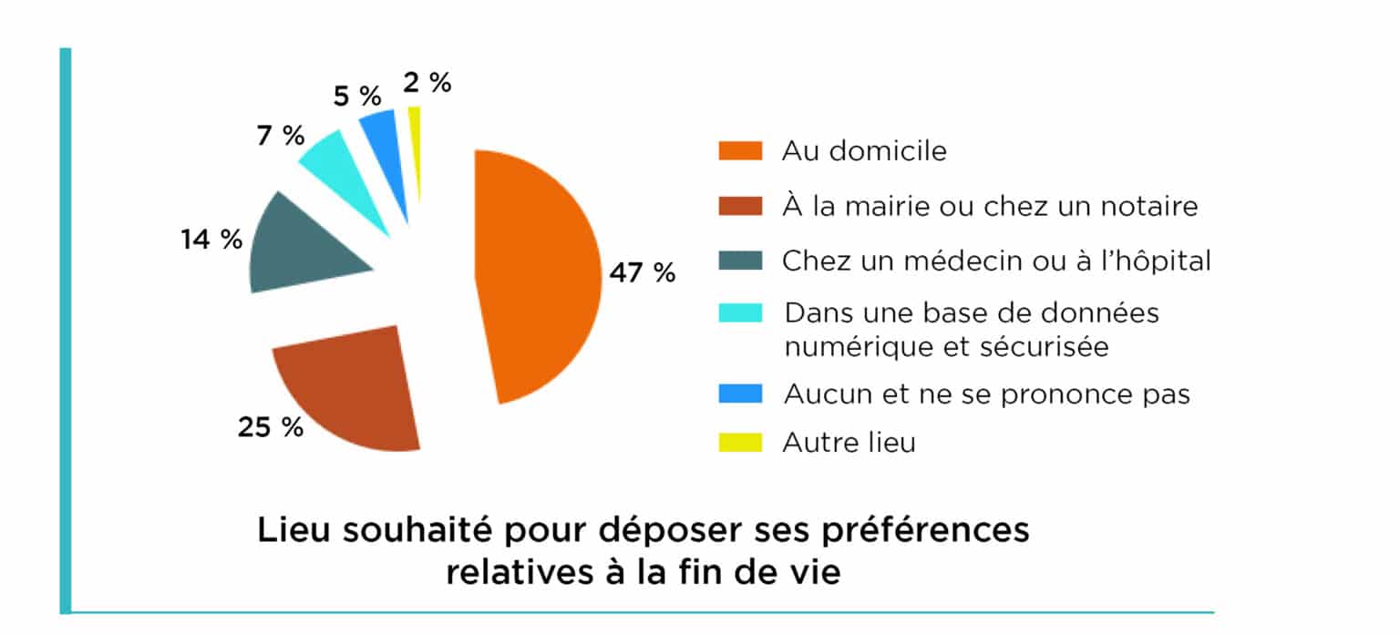 Les Français et la fin de vie état des connaissances et attentes des citoyens